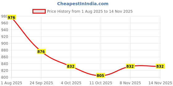 flipkart.com pearluxis Small 10 L Laptop Backpack Women Combo set of 4 backpack tote bag sling bag pearluxis Price History Graph from 1 Aug 2025 to 14 Nov 2025