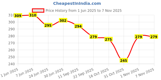 flipkart.com cleto Small 11 L Backpack Fancy 3 peace Diamond Combo Backpack For College And School Girls sling bag cleto Price History Graph from 1 Jun 2025 to 6 Nov 2025