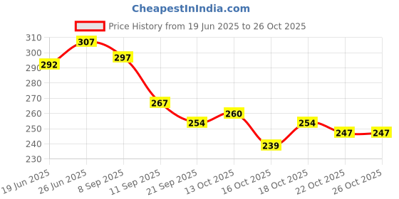 flipkart.com skugg Small 11 L Backpack Fashion Women Backpack for Teenage Girl Ladies Backpacks Casual Female Bag skugg Price History Graph from 19 Jun 2025 to 25 Oct 2025