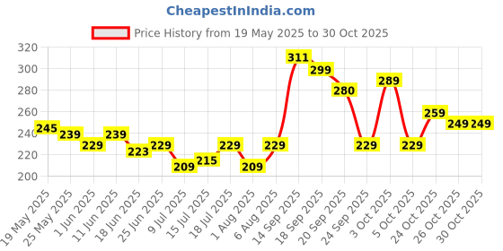 flipkart.com skybags Small 11 L Backpack KLIK DAYPACK 01 GREY skybags Price History Graph from 19 May 2025 to 29 Oct 2025