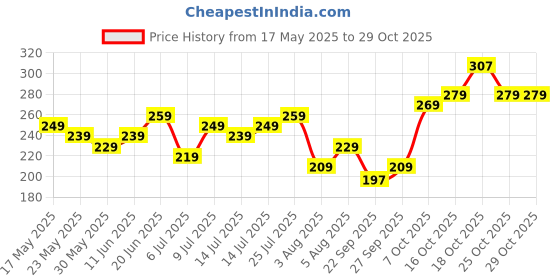 flipkart.com skybags Small 11 L Backpack KLIK DAYPACK 01 NAVY BLUE skybags Price History Graph from 17 May 2025 to 29 Oct 2025
