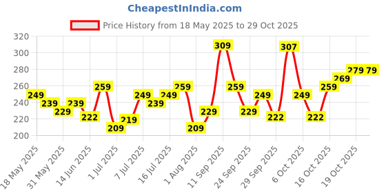 flipkart.com skybags Small 11 L Backpack KLIK DAYPACK 01 TEAL BLUE skybags Price History Graph from 18 May 2025 to 29 Oct 2025