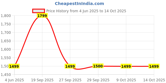 flipkart.com lavie signature Small 11 L Backpack St.Louis lavie signature Price History Graph from 4 Jun 2025 to 14 Oct 2025
