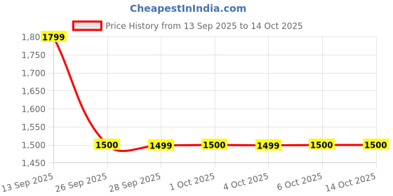 flipkart.com lavie signature Small 11 L Backpack St.Louis lavie signature Price History Graph from 13 Sep 2025 to 14 Oct 2025
