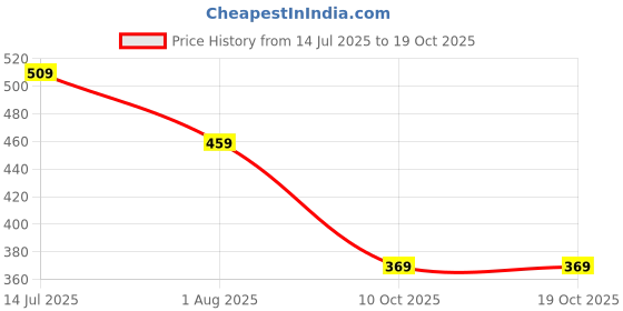 flipkart.com wildcraft Small 11 L Backpack Wiki Champ 1 wildcraft Price History Graph from 14 Jul 2025 to 18 Oct 2025