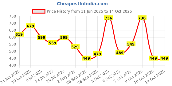 flipkart.com wildcraft Small 11 L Backpack Wiki Champ_1 wildcraft Price History Graph from 11 Jun 2025 to 13 Oct 2025