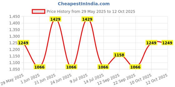 flipkart.com zouk Small 12 L Backpack Abstract Amaze Dome Daypack zouk Price History Graph from 29 May 2025 to 12 Oct 2025