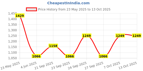 flipkart.com zouk Small 12 L Backpack Aravalli Abstract Dome Daypack zouk Price History Graph from 23 May 2025 to 13 Oct 2025