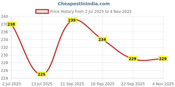 flipkart.com rtswork Small 12 L Backpack Backpack Fashion 12L New Flower Embroidered Artistic National Style Capacity Bag rtswork Price History Graph from 2 Jul 2025 to 2 Nov 2025