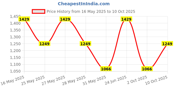 flipkart.com zouk Small 12 L Backpack Bidri Kaiser Dome Daypack zouk Price History Graph from 16 May 2025 to 10 Oct 2025