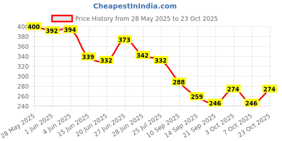 flipkart.com skugg Small 12 L Backpack Casual Backpacks, Stylish & Trendy College Backpacks For Girl & Women skugg Price History Graph from 28 May 2025 to 23 Oct 2025