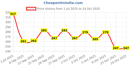 flipkart.com skugg Small 12 L Backpack Casual Look Women Backpack For Girls School College Travel Bag Women Backpack skugg Price History Graph from 1 Jul 2025 to 23 Oct 2025
