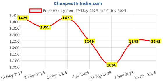 flipkart.com zouk Small 12 L Backpack Chittoor Blue Kalamkari Dome Daypack zouk Price History Graph from 19 May 2025 to 10 Nov 2025