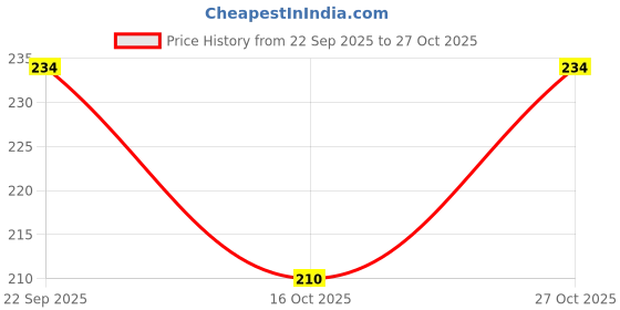 flipkart.com h-hemes Small 12 L Backpack Drawstring Backpack, Dori Bag, Small Bag, Gym Bag h-hemes Price History Graph from 22 Sep 2025 to 27 Oct 2025