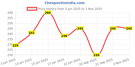 flipkart.com divulge Small 12 L Backpack Duffle Bag, Yoga Bag, Gym Bags Sports Bag For Men And Women (12 Lts) divulge Price History Graph from 3 Jun 2025 to 2 Nov 2025