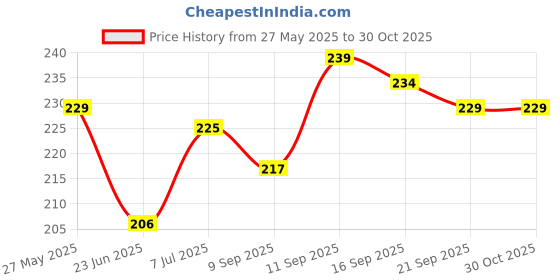 flipkart.com rtswork Small 12 L Backpack Fashion 12L New Flower Embroidered Artistic National Style Capacity Bag rtswork Price History Graph from 27 May 2025 to 30 Oct 2025