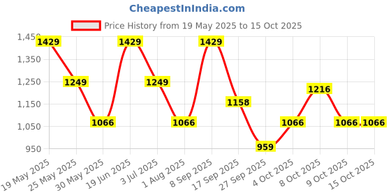 flipkart.com zouk Small 12 L Backpack FloMotif Dome Daypack zouk Price History Graph from 19 May 2025 to 15 Oct 2025
