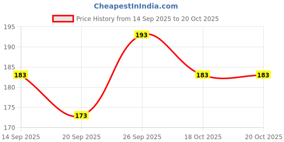 flipkart.com geems Small 12 L Backpack GEMS BAG geems Price History Graph from 14 Sep 2025 to 20 Oct 2025