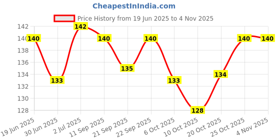 flipkart.com lizzot Small 12 L Backpack Kids School Bag Soft Plush Backpacks Cartoon Boys Girls Baby (2-5 Years) lizzot Price History Graph from 19 Jun 2025 to 3 Nov 2025