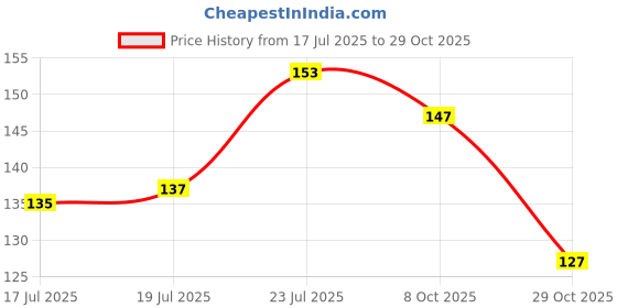 flipkart.com safar enterprises Small 12 L Backpack Kongi Rabbite School Bag Soft Plush Backpacks Baby 1 to 3 Age Boy,Girls Nursery safar enterprises Price History Graph from 17 Jul 2025 to 29 Oct 2025