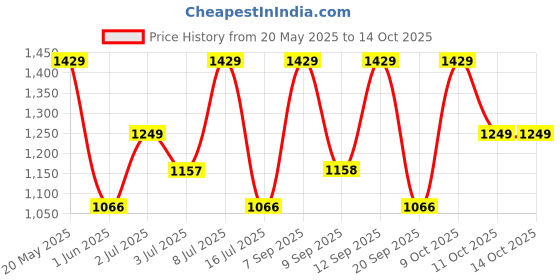flipkart.com zouk Small 12 L Backpack Kutch Gamthi Dome Daypack zouk Price History Graph from 20 May 2025 to 14 Oct 2025
