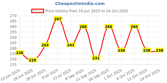 flipkart.com alina Small 12 L Backpack Latest Trendy Backpack, Used For Girls, Pu Leather School Bag Student, Travel bag, Casual Bag, College Bag For Girls alina Price History Graph from 10 Jun 2025 to 24 Oct 2025