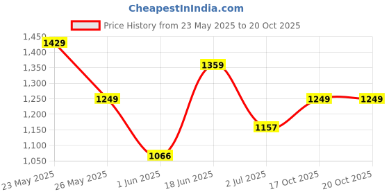 flipkart.com zouk Small 12 L Backpack Lattice Lace Dome Daypack zouk Price History Graph from 23 May 2025 to 20 Oct 2025