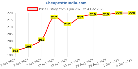 flipkart.com divulge Small 12 L Backpack METEOR Daypack Drawstring Bag Yoga Bag sport bags and gym bags with pocket divulge Price History Graph from 1 Jun 2025 to 4 Dec 2025
