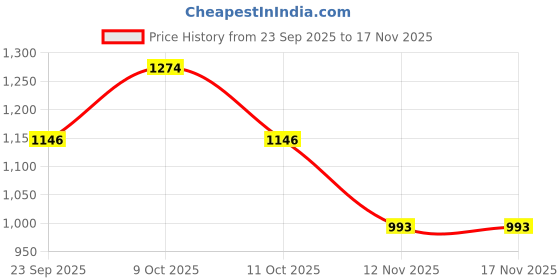 flipkart.com sacci mucci Small 12 L Backpack Mini Backpack, Backpack, Casual Daypacks, Leisure Fashion Backpack -Magnolia sacci mucci Price History Graph from 23 Sep 2025 to 16 Nov 2025