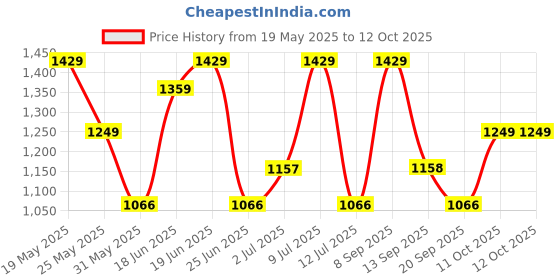 flipkart.com zouk Small 12 L Backpack Mughal Art Multicolor Dome Daypack zouk Price History Graph from 19 May 2025 to 11 Oct 2025