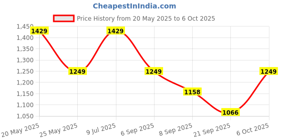 flipkart.com zouk Small 12 L Backpack Multicolor Mandala Print Dome Daypack zouk Price History Graph from 20 May 2025 to 6 Oct 2025