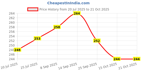 flipkart.com ap ulike Small 12 L Backpack New Flower Embroidered Artistic National Style Oxford Capacity backpack ap ulike Price History Graph from 20 Jul 2025 to 20 Oct 2025
