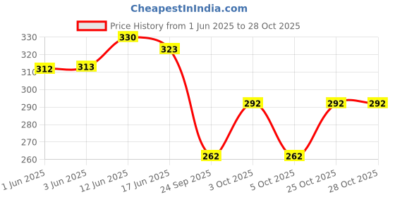 flipkart.com zementcrete Small 12 L Backpack New style women backpack for ladies and girl for college bag backpacks zementcrete Price History Graph from 1 Jun 2025 to 28 Oct 2025