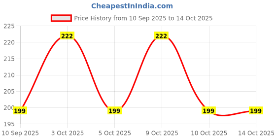 flipkart.com cp bigbasket Small 12 L Backpack Printed Dori Bag Drawstring Bag Small Bag Gym & Sports Bag cp bigbasket Price History Graph from 10 Sep 2025 to 14 Oct 2025