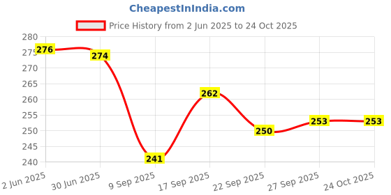 flipkart.com houseofcommon Small 12 L Backpack PU Leather Backpack/School/College/Tution/Coaching Backpack houseofcommon Price History Graph from 2 Jun 2025 to 24 Oct 2025