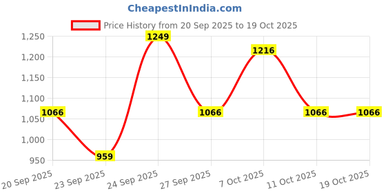 flipkart.com zouk Small 12 L Backpack Qutub Stripes Dome Daypack zouk Price History Graph from 20 Sep 2025 to 17 Oct 2025