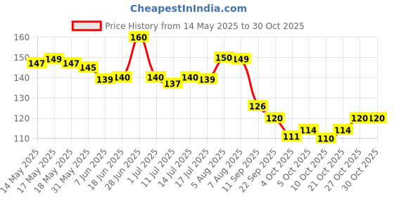 flipkart.com littoze Small 12 L Backpack Rabbit White School Bag Soft Material Plush Backpack Children's Gifts Boy/Girl/Baby School Bag For Kids (Age 2 to 6 Year) School Bag ( 12 L ) School Bag littoze Price History Graph from 14 May 2025 to 30 Oct 2025