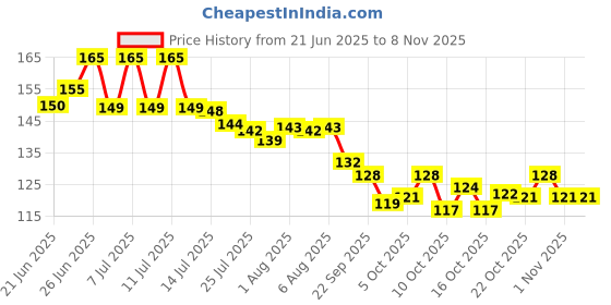 flipkart.com hamza store Small 12 L Backpack School Bag Soft Plush Backpacks Baby Years 2 to 6 Baby/Boys/Girls Nursery SE-19 hamza store Price History Graph from 21 Jun 2025 to 1 Nov 2025