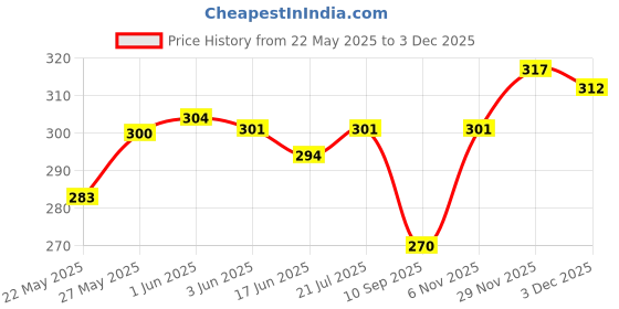 flipkart.com hmfurrys finest Small 12 L Backpack Small Bag for Daily Use 1 Main Compartment Front Zip Pocket Mini hmfurrys finest Price History Graph from 22 May 2025 to 2 Dec 2025