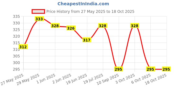 flipkart.com hemes Small 12 L Backpack Small Bag for Daily Use Gym & Sports Bag, Mini Backpack With Front Zipper Pocket hemes Price History Graph from 27 May 2025 to 18 Oct 2025