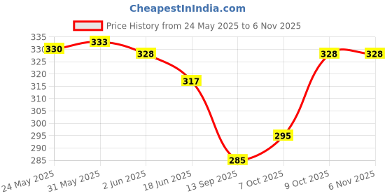 flipkart.com jmo27deals Small 12 L Backpack Small Lunch Bag, Bag for School, Collage, Office Mini Backpack jmo27deals Price History Graph from 24 May 2025 to 6 Nov 2025