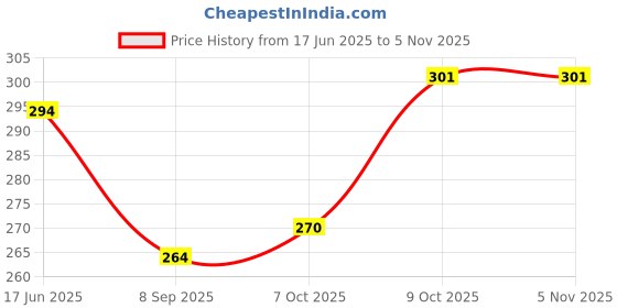 flipkart.com jmo27deals Small 12 L Backpack Small Lunch Bag, Bag for School, Collage, Office Mini Backpack jmo27deals Price History Graph from 17 Jun 2025 to 2 Nov 2025
