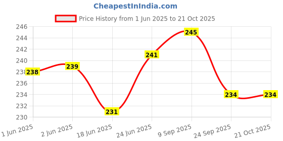 flipkart.com alison Small 12 L Backpack Stylish Girls Backpack, College Travelling Bag alison Price History Graph from 1 Jun 2025 to 21 Oct 2025