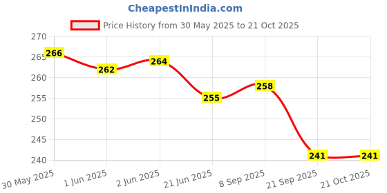 flipkart.com alison Small 12 L Backpack Stylish Girls Backpack, College Travelling Bag alison Price History Graph from 30 May 2025 to 21 Oct 2025