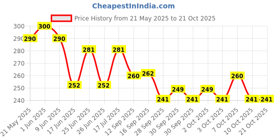 flipkart.com alison Small 12 L Backpack Stylish Girls Backpack, College Travelling Bag alison Price History Graph from 21 May 2025 to 21 Oct 2025