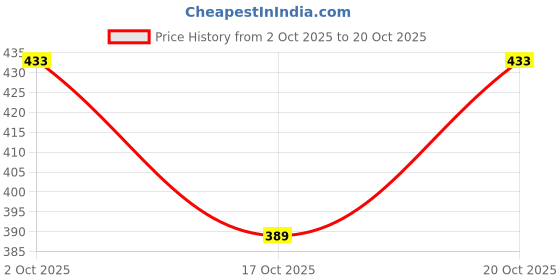 flipkart.com lavish Small 12 L Backpack Stylish Printed Purse For Women lavish Price History Graph from 2 Oct 2025 to 20 Oct 2025