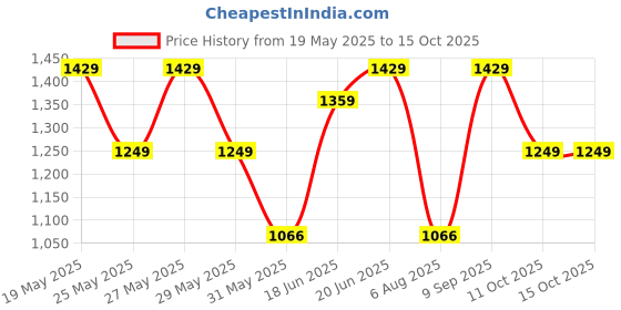 flipkart.com zouk Small 12 L Backpack Tidal Wave Dome Daypack zouk Price History Graph from 19 May 2025 to 15 Oct 2025