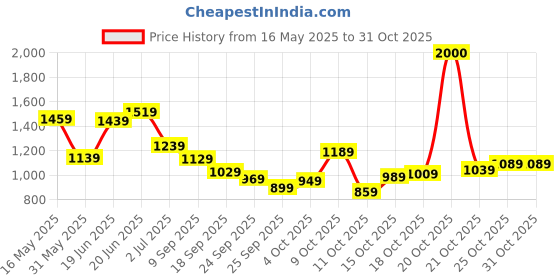 flipkart.com lavie Small 12 L Backpack Waffle Quilt Fashion Backpack lavie Price History Graph from 16 May 2025 to 30 Oct 2025