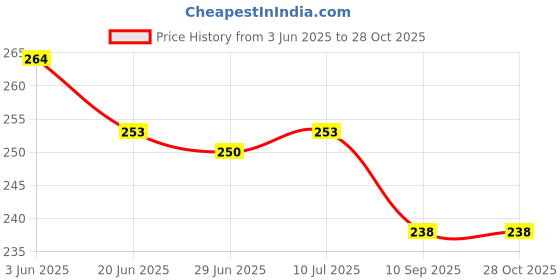 flipkart.com alina Small 12 L Backpack Waterproof Backpack, Girls & Women Stylish Trendy College, School & College Bag, alina Price History Graph from 3 Jun 2025 to 27 Oct 2025