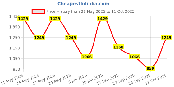 flipkart.com zouk Small 12 L Backpack WavBeach Dome Daypack zouk Price History Graph from 21 May 2025 to 11 Oct 2025